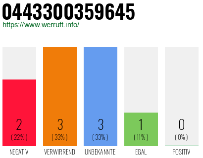 Rufnummer 0443300359645 Telefonnummer 0443300359645