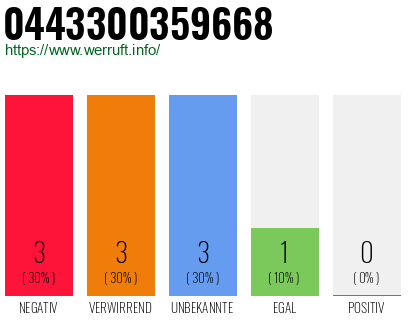 Rufnummer 0443300359668 Telefonnummer 0443300359668