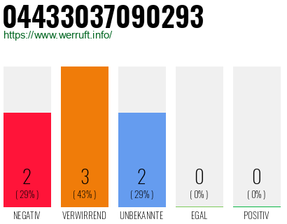 Rufnummer 04433037090293 Telefonnummer 04433037090293