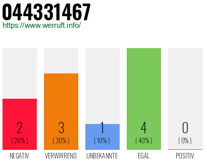 Rufnummer 044331467 Telefonnummer 044331467