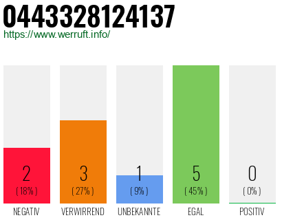 Rufnummer 0443328124137 Telefonnummer 0443328124137