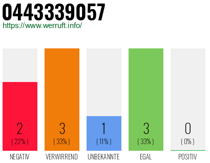 Rufnummer 0443339057 Telefonnummer 0443339057