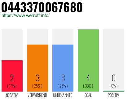 Rufnummer 0443370067680 Telefonnummer 0443370067680