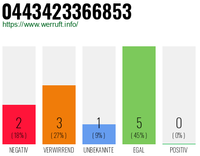 Rufnummer 0443423366853 Telefonnummer 0443423366853