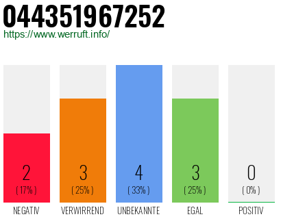 Rufnummer 044351967252 Telefonnummer 044351967252