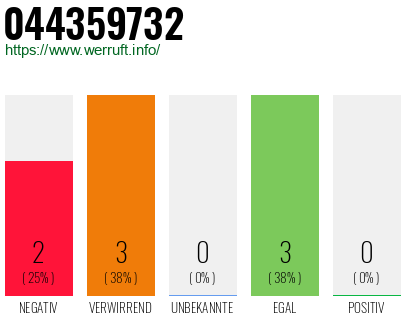 Rufnummer 044359732 Telefonnummer 044359732