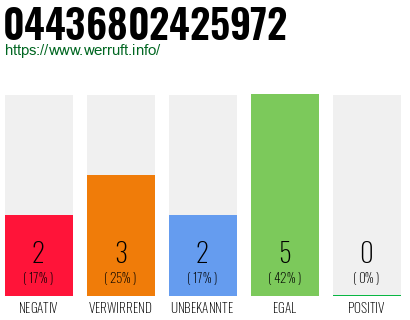 Rufnummer 04436802425972 Telefonnummer 04436802425972