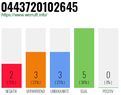 Rufnummer 0443720102645 Telefonnummer 0443720102645