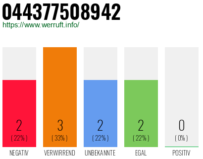 Rufnummer 044377508942 Telefonnummer 044377508942