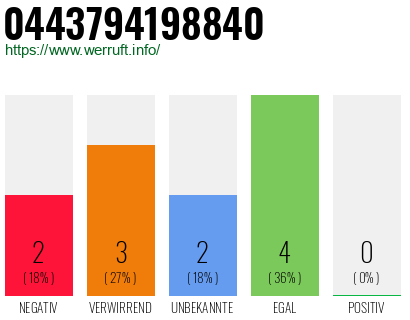 Rufnummer 0443794198840 Telefonnummer 0443794198840