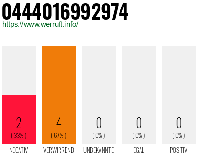 Rufnummer 0444016992974 Telefonnummer 0444016992974