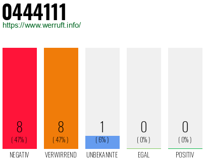 Rufnummer 0444111 Telefonnummer 0444111