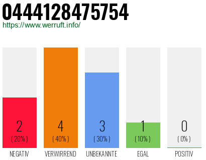 Rufnummer 0444128475754 Telefonnummer 0444128475754