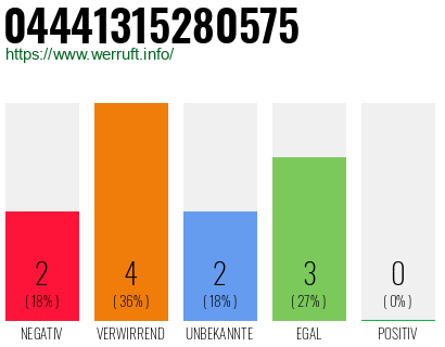 Rufnummer 04441315280575 Telefonnummer 04441315280575