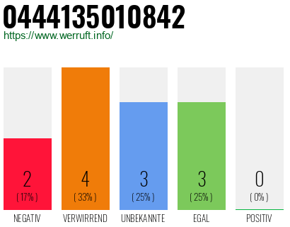 Rufnummer 0444135010842 Telefonnummer 0444135010842