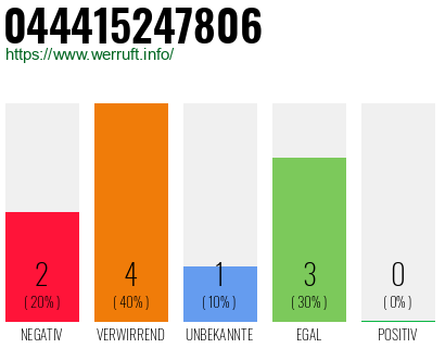 Rufnummer 044415247806 Telefonnummer 044415247806