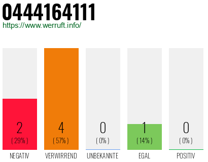 Rufnummer 0444164111 Telefonnummer 0444164111