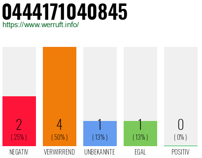 Rufnummer 0444171040845 Telefonnummer 0444171040845