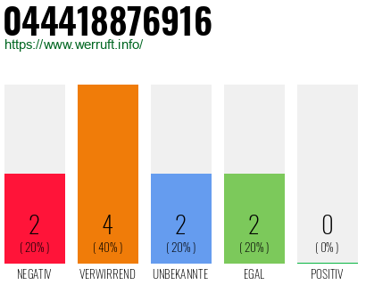 Rufnummer 044418876916 Telefonnummer 044418876916