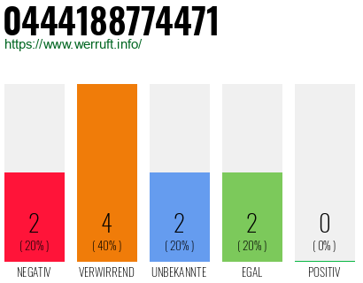 Rufnummer 0444188774471 Telefonnummer 0444188774471
