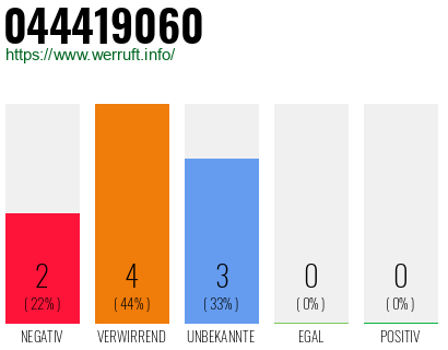 Rufnummer 044419060 Telefonnummer 044419060