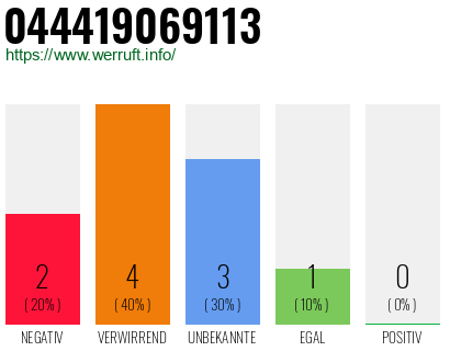 Rufnummer 044419069113 Telefonnummer 044419069113