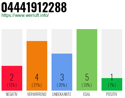 Rufnummer 04441912288 Telefonnummer 04441912288