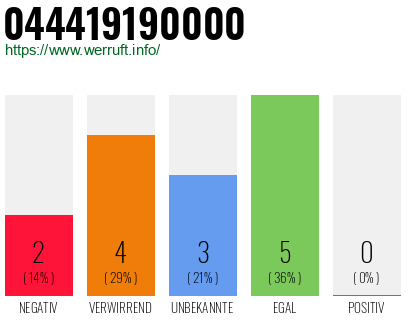 Rufnummer 044419190000 Telefonnummer 044419190000