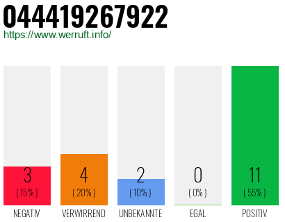Rufnummer 044419267922 Telefonnummer 044419267922