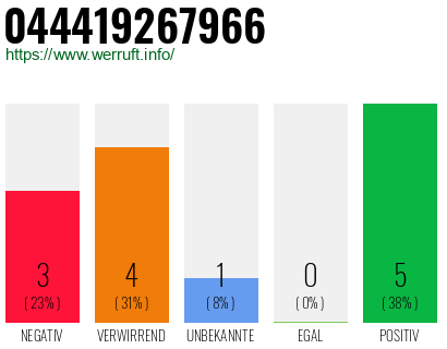 Rufnummer 044419267966 Telefonnummer 044419267966