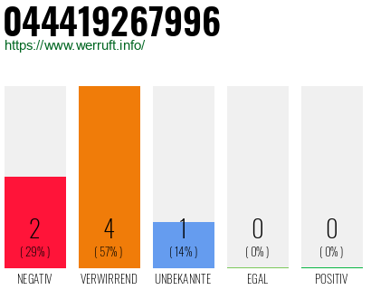 Rufnummer 044419267996 Telefonnummer 044419267996