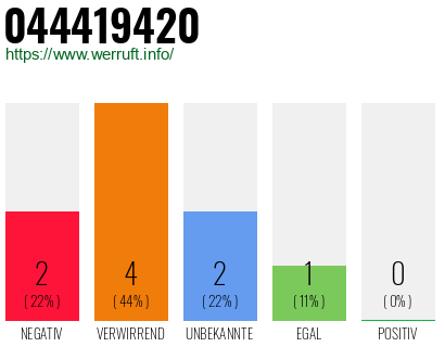 Rufnummer 044419420 Telefonnummer 044419420
