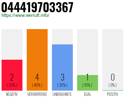 Rufnummer 044419703367 Telefonnummer 044419703367