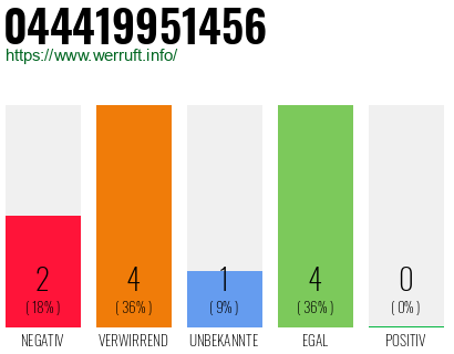 Rufnummer 044419951456 Telefonnummer 044419951456