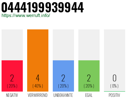 Rufnummer 0444199939944 Telefonnummer 0444199939944