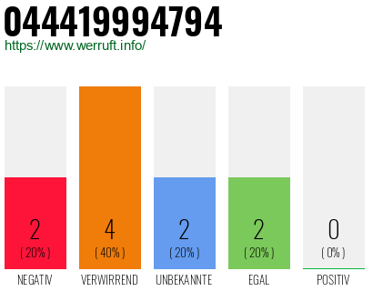 Rufnummer 044419994794 Telefonnummer 044419994794