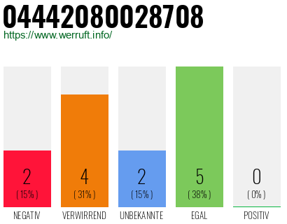 Rufnummer 04442080028708 Telefonnummer 04442080028708