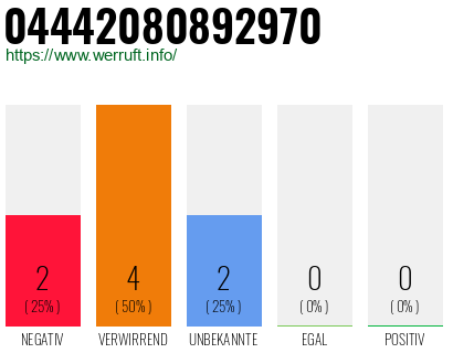 Rufnummer 04442080892970 Telefonnummer 04442080892970