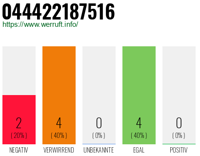 Rufnummer 044422187516 Telefonnummer 044422187516