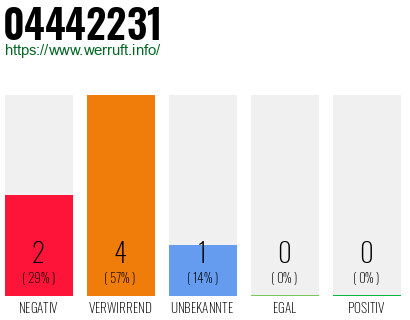 Rufnummer 04442231 Telefonnummer 04442231