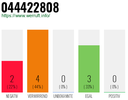 Rufnummer 044422808 Telefonnummer 044422808