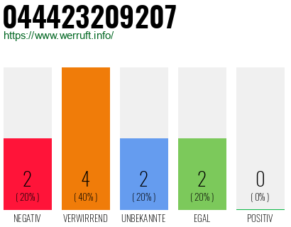 Rufnummer 044423209207 Telefonnummer 044423209207