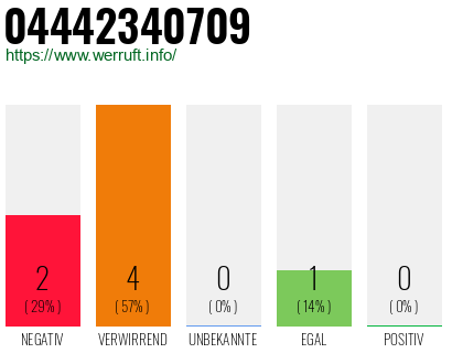 Rufnummer 04442340709 Telefonnummer 04442340709