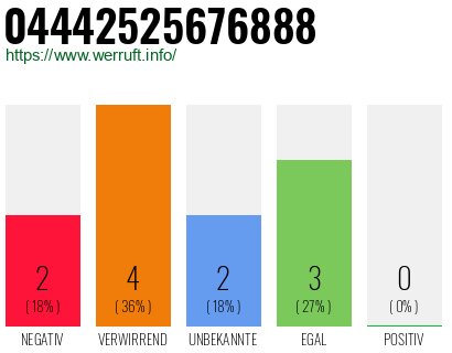 Rufnummer 04442525676888 Telefonnummer 04442525676888