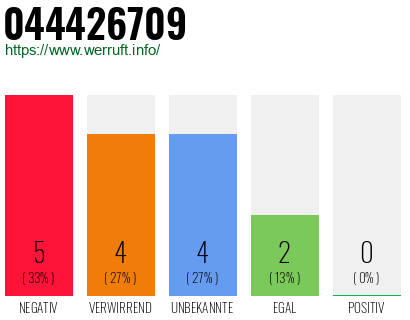 Rufnummer 044426709 Telefonnummer 044426709