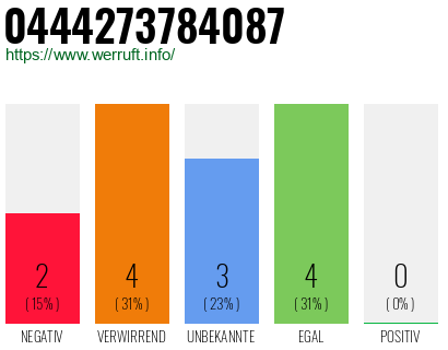 Rufnummer 0444273784087 Telefonnummer 0444273784087