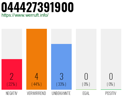 Rufnummer 044427391900 Telefonnummer 044427391900