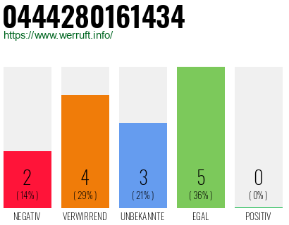 Rufnummer 0444280161434 Telefonnummer 0444280161434
