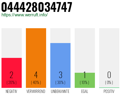 Rufnummer 044428034747 Telefonnummer 044428034747