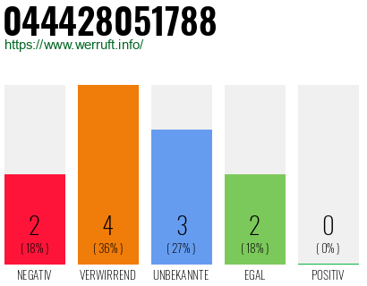 Rufnummer 044428051788 Telefonnummer 044428051788